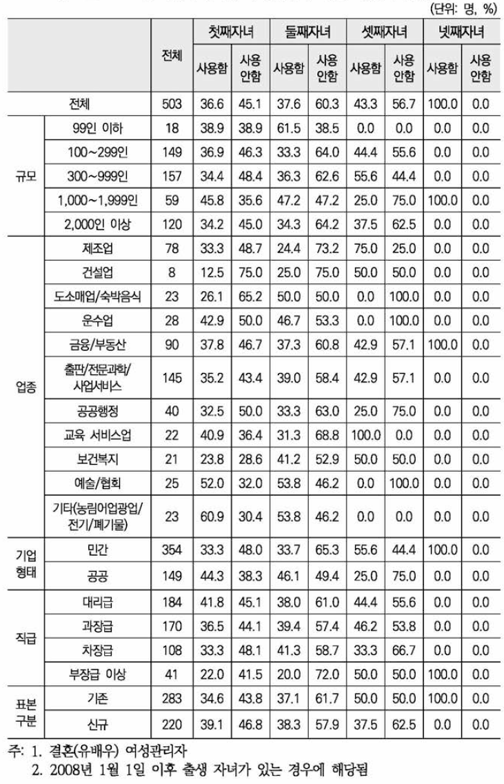 배우자의 배우자 출산휴가 사용 여부(자녀순위별)