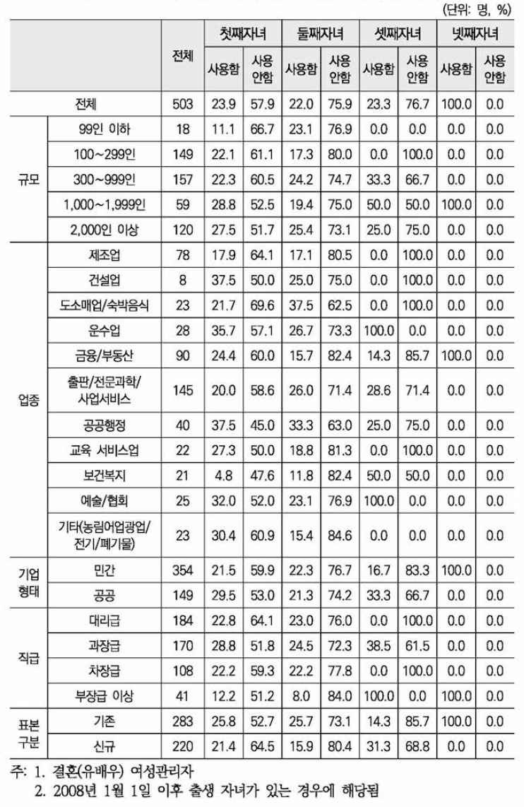 배우자의 육아휴직 사용 여부(자녀순위별)