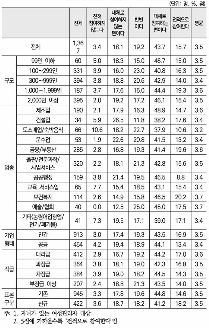 배우자가 자녀양육문제에 참여하는 정도(5점 척도)