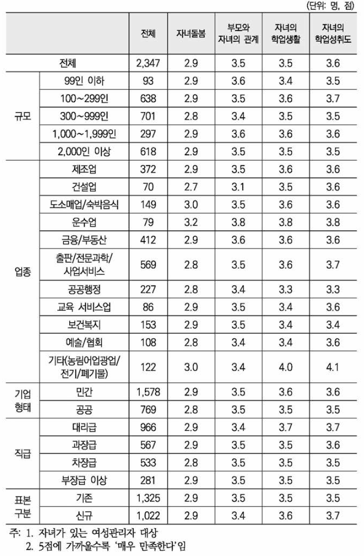 워킹맘으로서 자녀를 키우는 과정에 대한 만족도(5점 척도)