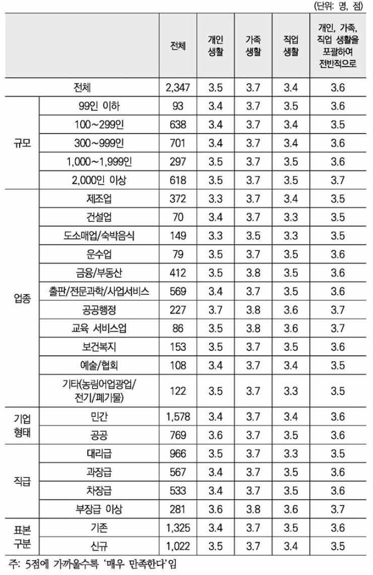 현재 삶 만족도(5점 척도)