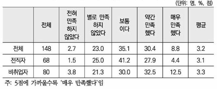 퇴직 시 직장 만족도(5점 척도)