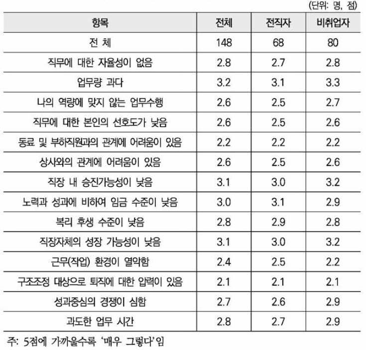 퇴직 시 경험(5점 척도)