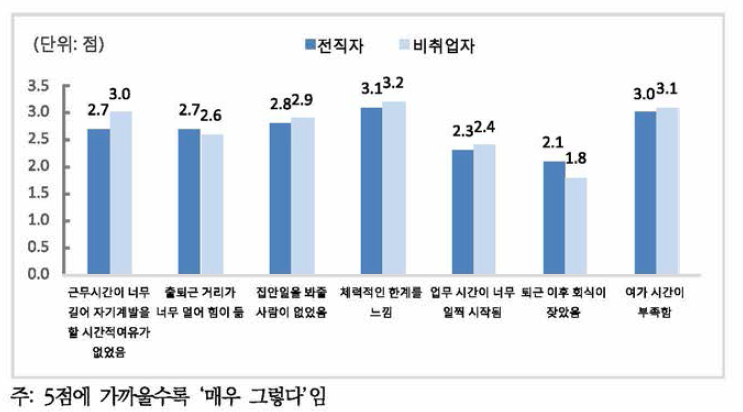 퇴직 시 직장 생활 만족도(5점 척도)