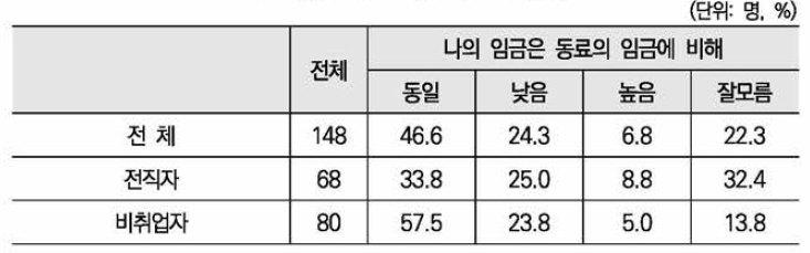 퇴직 당시 학력, 자격, 근속년수가 동일한 유사한 업무를 하고 있는 동료 남성과 임금 수준