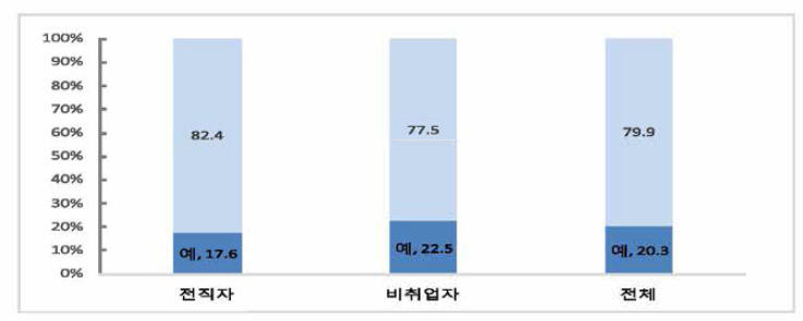 퇴직 시 동료들에 비해 승진이 늦은지 여부