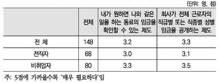 임금 공개 제도 필요 정도(5점 척도)