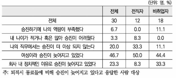 타 동료들에 비해 승진이 늦어진 이유