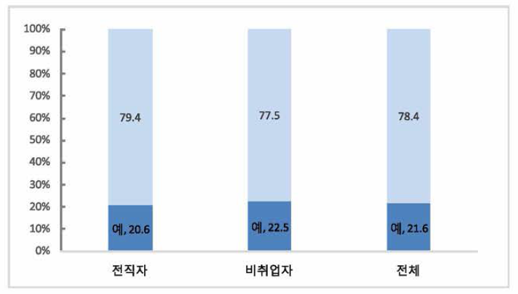 화사로부터 직•간접 퇴직 제안 여부