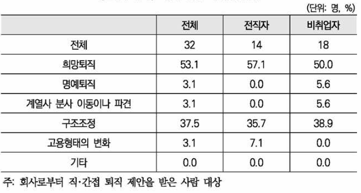 제안 받은 퇴직의 형태