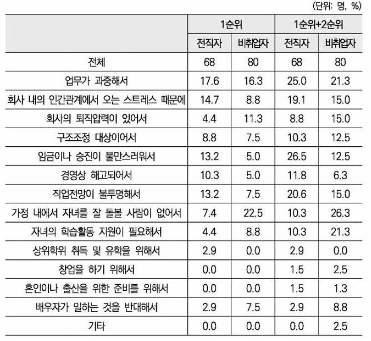 퇴직을 결심한 이유