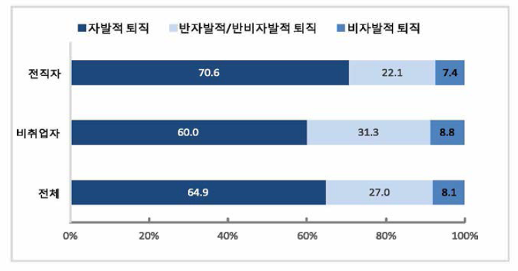 퇴직 종류