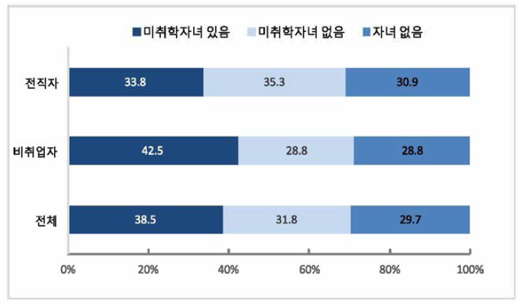 퇴직 시 자녀 상황