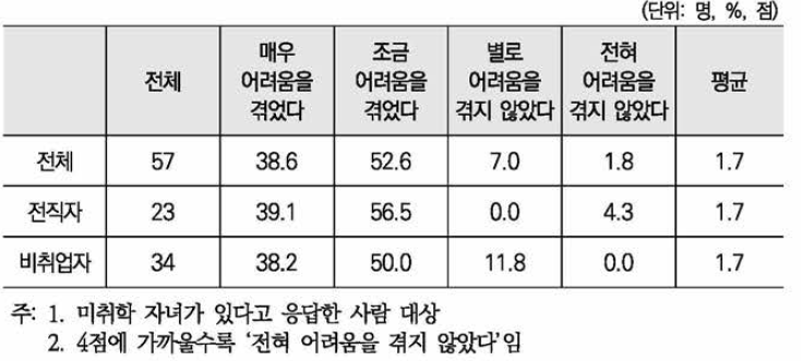 퇴직 시 미취학 자녀 양육의 어려움 정도(4점 척도)