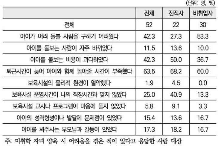 퇴직 시 미취학 자녀 양육 어려움(1 순위+2순위+3순위 중복)