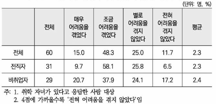 퇴직 시 취학 자녀 양육 어려움 정도(4점 척도)