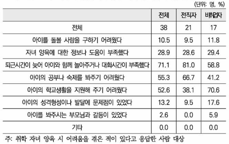 퇴직 시 취학 자녀 양육 어려움(1 순위+2순위+3순위 중복)