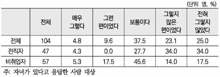 배우자 및 가족들이 자녀양육하기를 바람