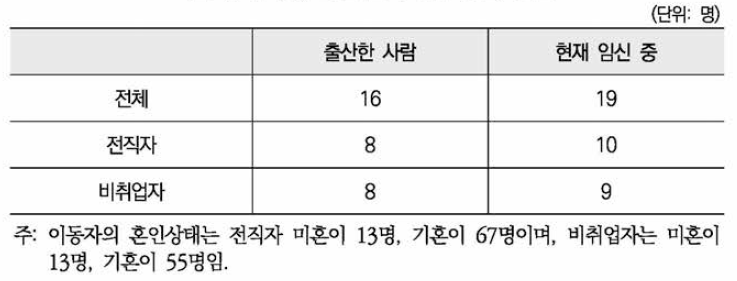 지난 조사 이후 임신，출산