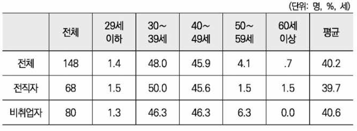 평균 연령