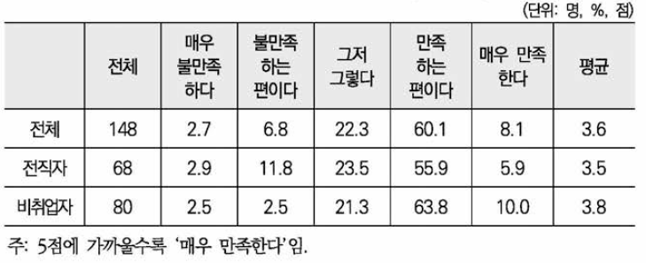 현재 생활 만족도(5점 척도)