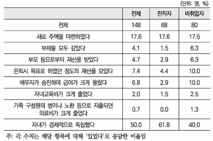 2017년 가계 경제 변화