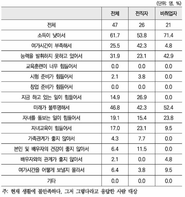 현재 생활 불만족이유(1 순위+2순위+3순위 중복)