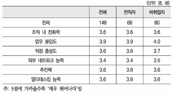 자신에 대한 평가(5점 척도)