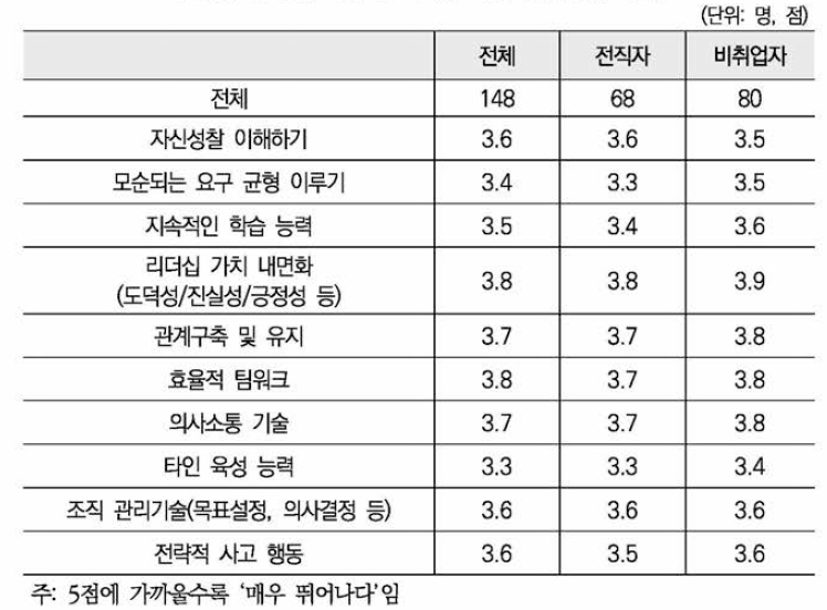 자신의 리더십 역량 평가(5점 척도)