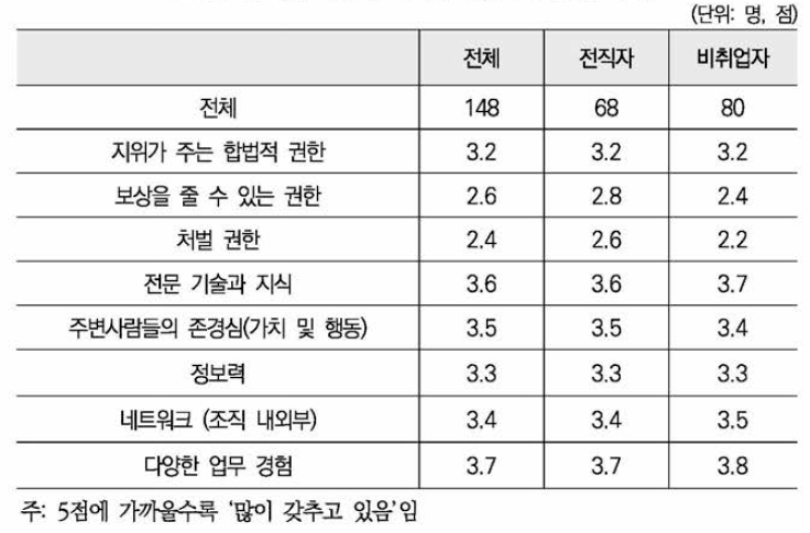 자신의 리더십 발휘 권한(5점 척도)