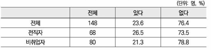 성희롱 경험 여부