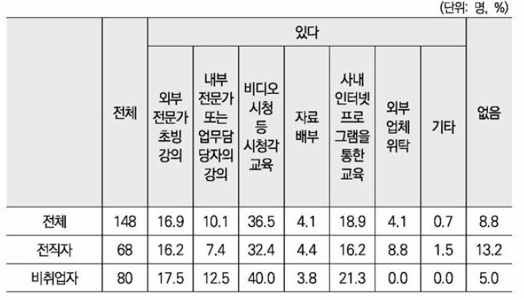 성희롱 예방교육 진행 방식