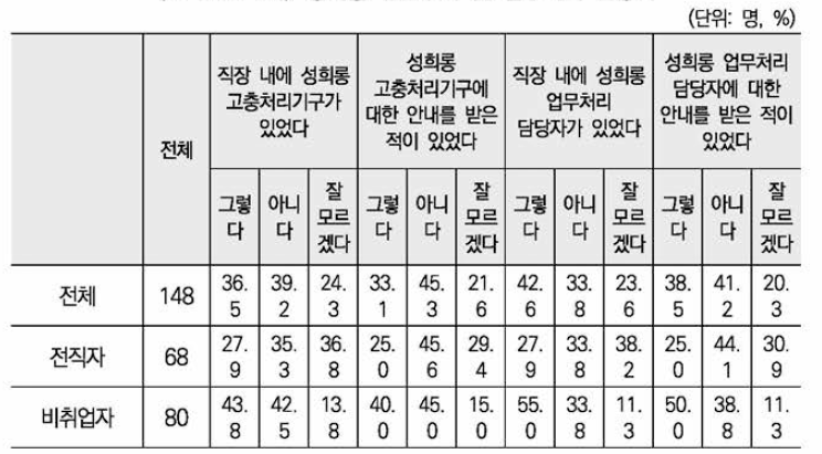 성희롱 전담부서 및 업무처리 담당자