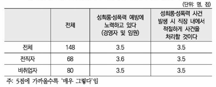 성희롱•성폭력 예방 및 사건처리 정도(5점 척도)