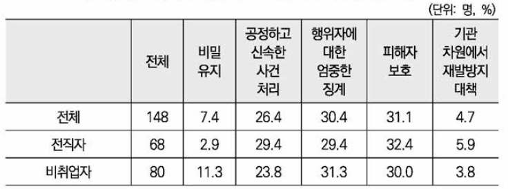 성희롱성폭력 사건 처리 시 중요한 사항