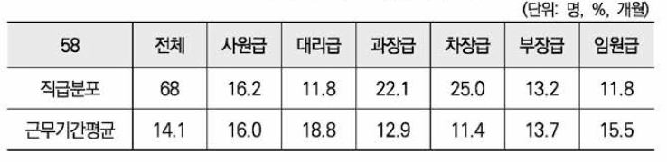 현재 직장 직급, 근무 기간