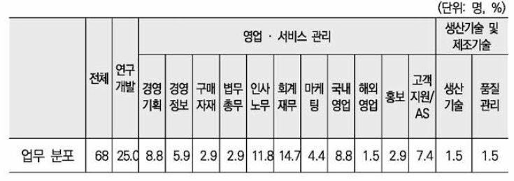 현재 직장 업무 분포