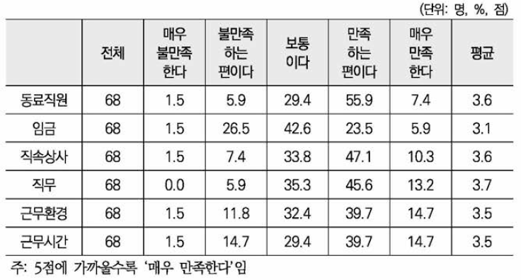 현재 직장 만족도(5점 척도)