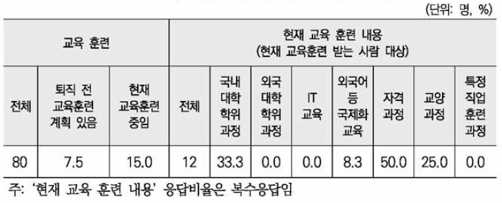 직업교육훈련 여부와 교육훈련 내용