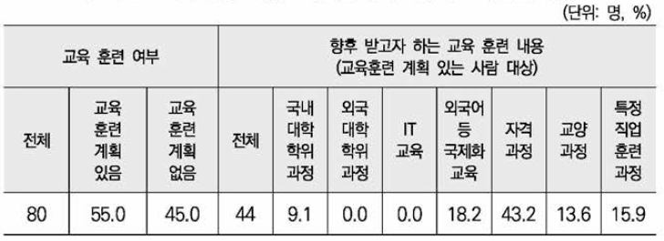 향후 직업교육훈련 계획 여부와 교육훈련 내용