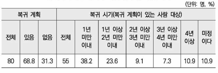 일자리 복귀 계획 및 복귀 시기