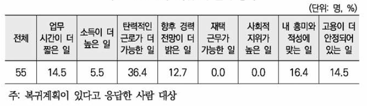 복귀 시 일의 성격