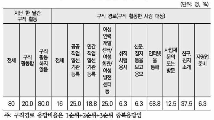 구직활동 및 구직 경로