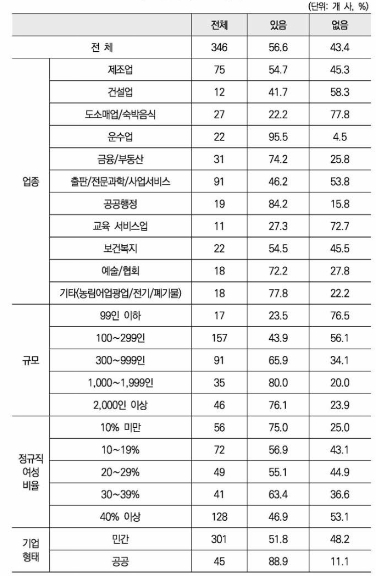 노조 유무