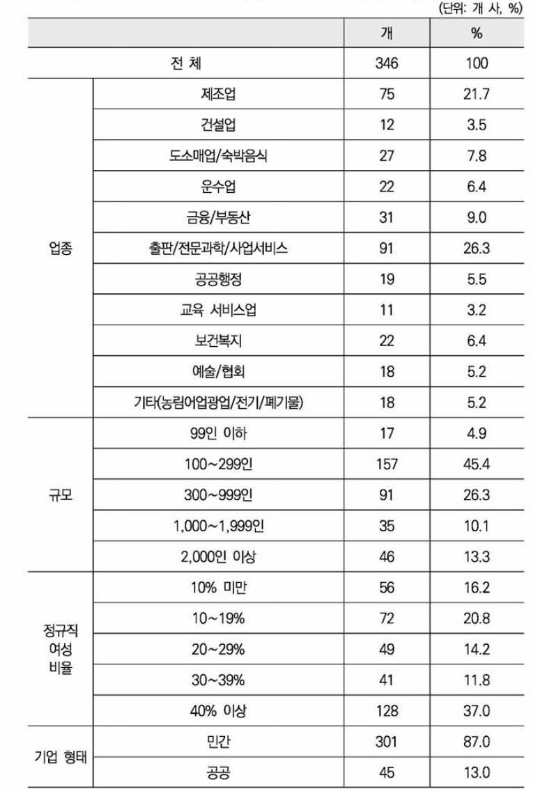 응답 기업 산업，규모, 정규직 여성비율, 기업유형 정보