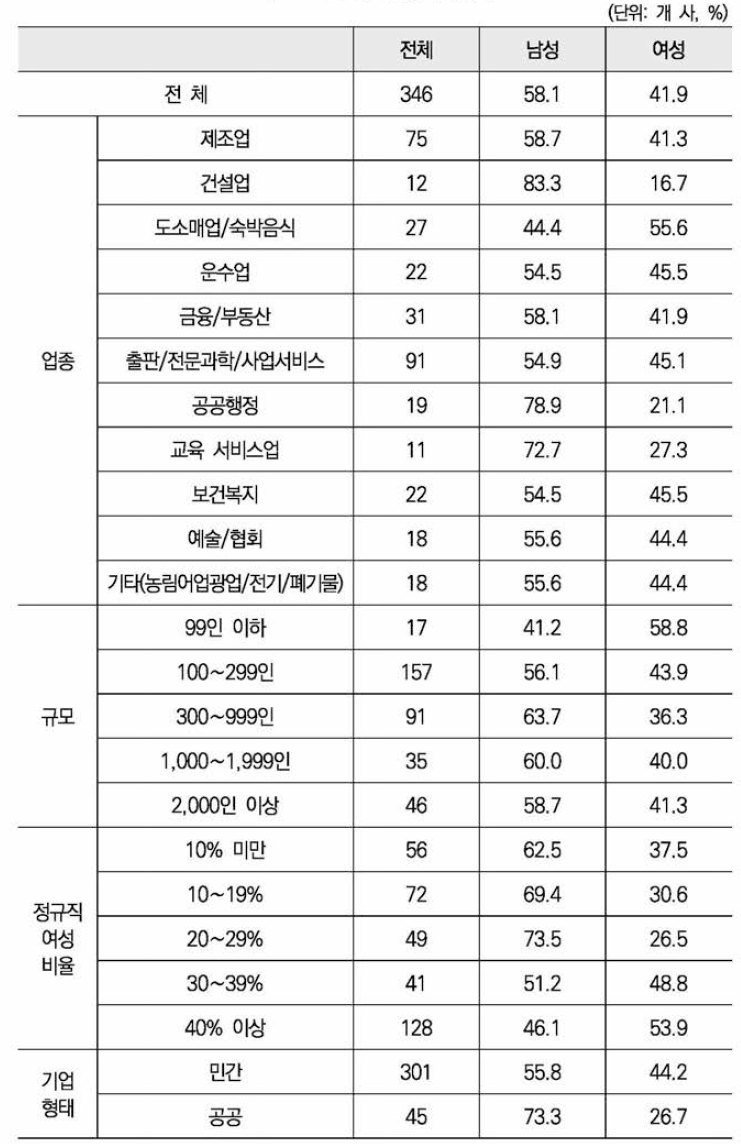 응답자 성별