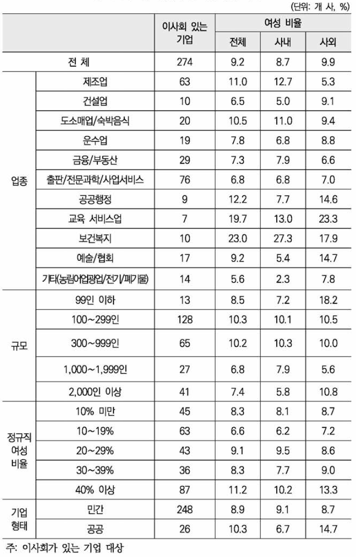 이사회 중 여성이사 비율