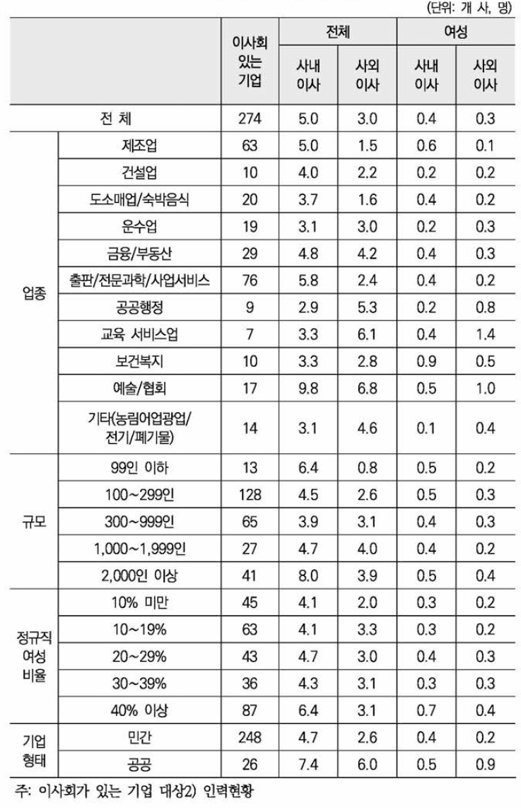 이사회 평균 인원