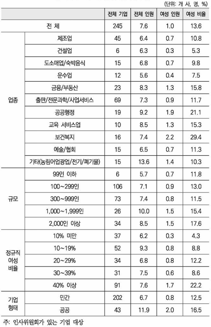 인사관련 위원회의 규모