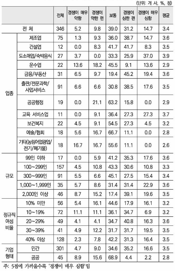 국내 시장 경쟁력 수준(5점 척도)